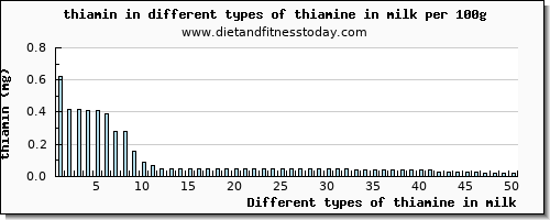 thiamine in milk thiamin per 100g